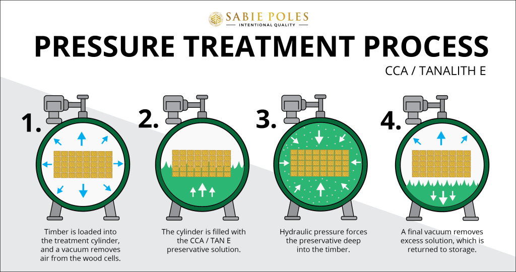 Illustration of the pressure treatment process for lumber