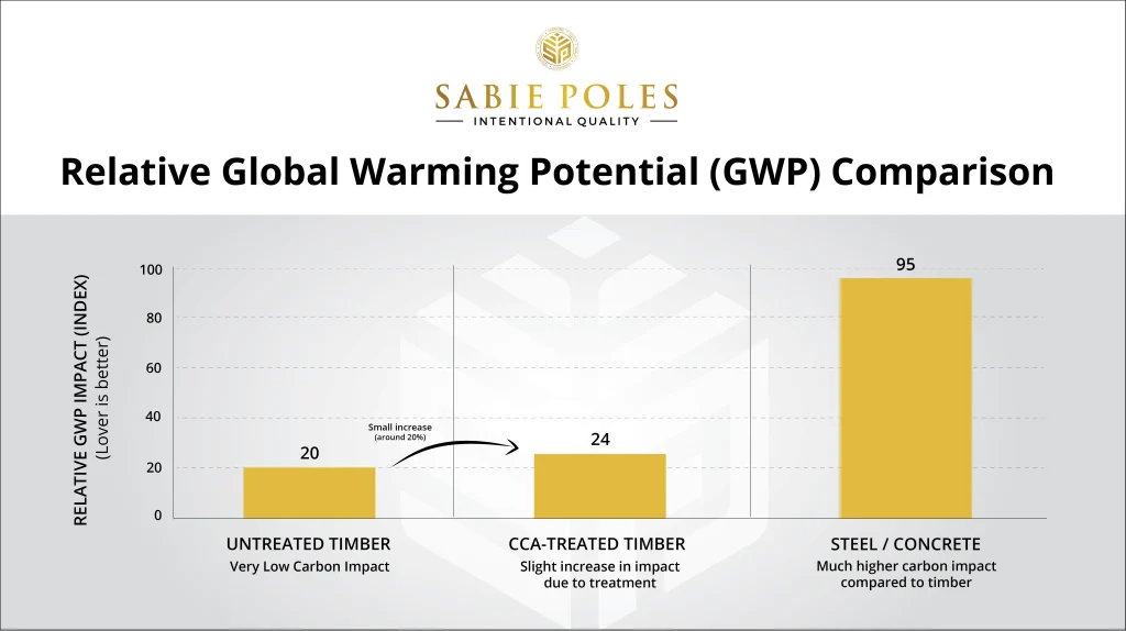 Global warming potential comparison. untreated timber vs cca treated timber vs steel and concrete.