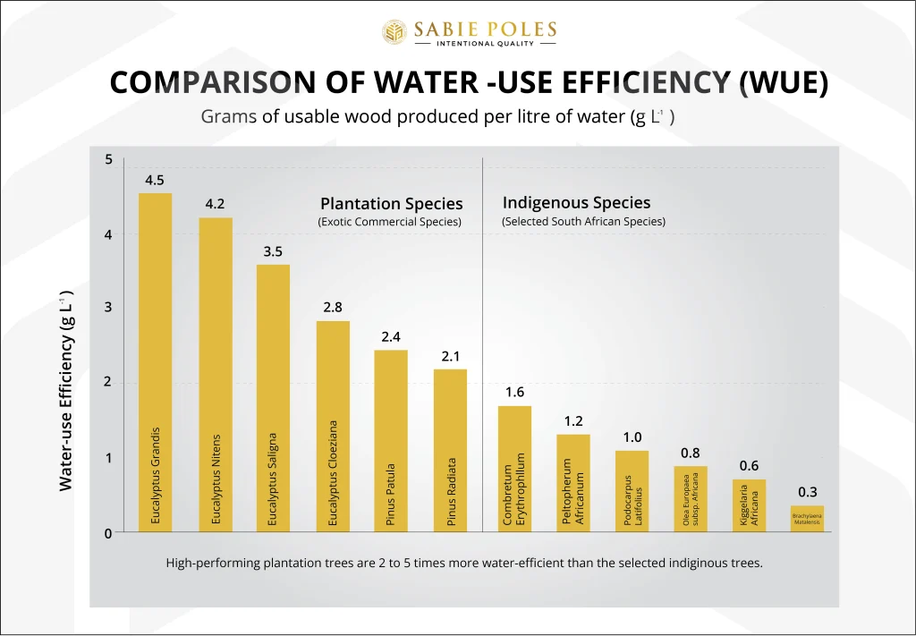 Comparison of water-use efficiency.